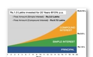 Compound Income Tax INCOME TAX SLABS & POWER OF COMPOUNDING – Lalwani Insurance And ...